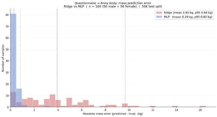 Histogram of absolute mass error for Ridge vs MLP on 100 test bodies. Ridge: mean 3.9 kg, p95 9.7 kg. MLP: mean 0.3 kg, p95 0.8 kg.
